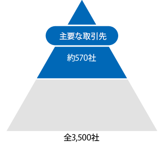 サステナビリティガバナンスの強化
