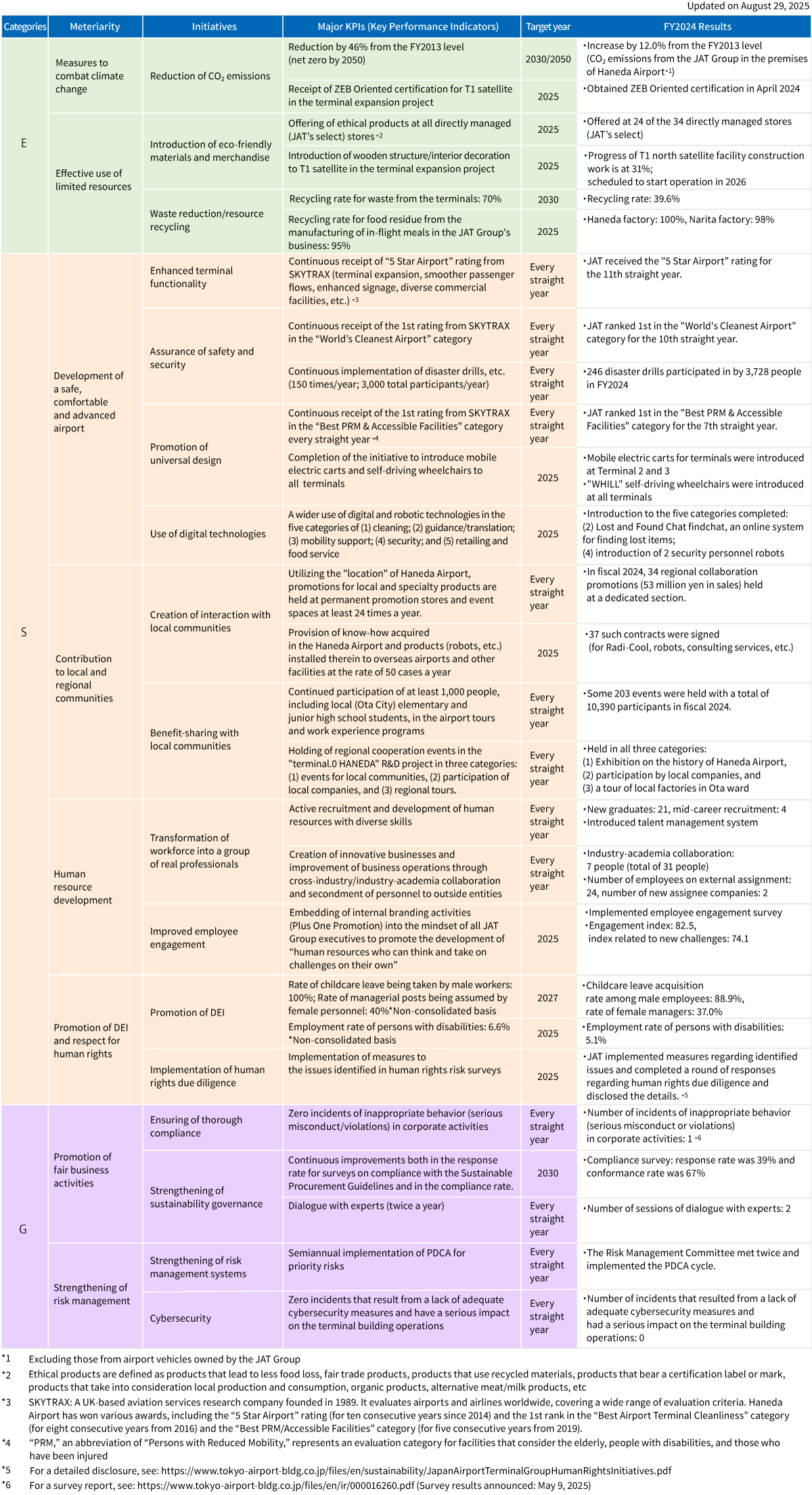 Materialities and KPIs