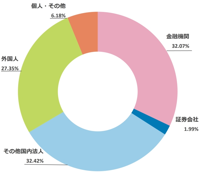 所有者別株式分布