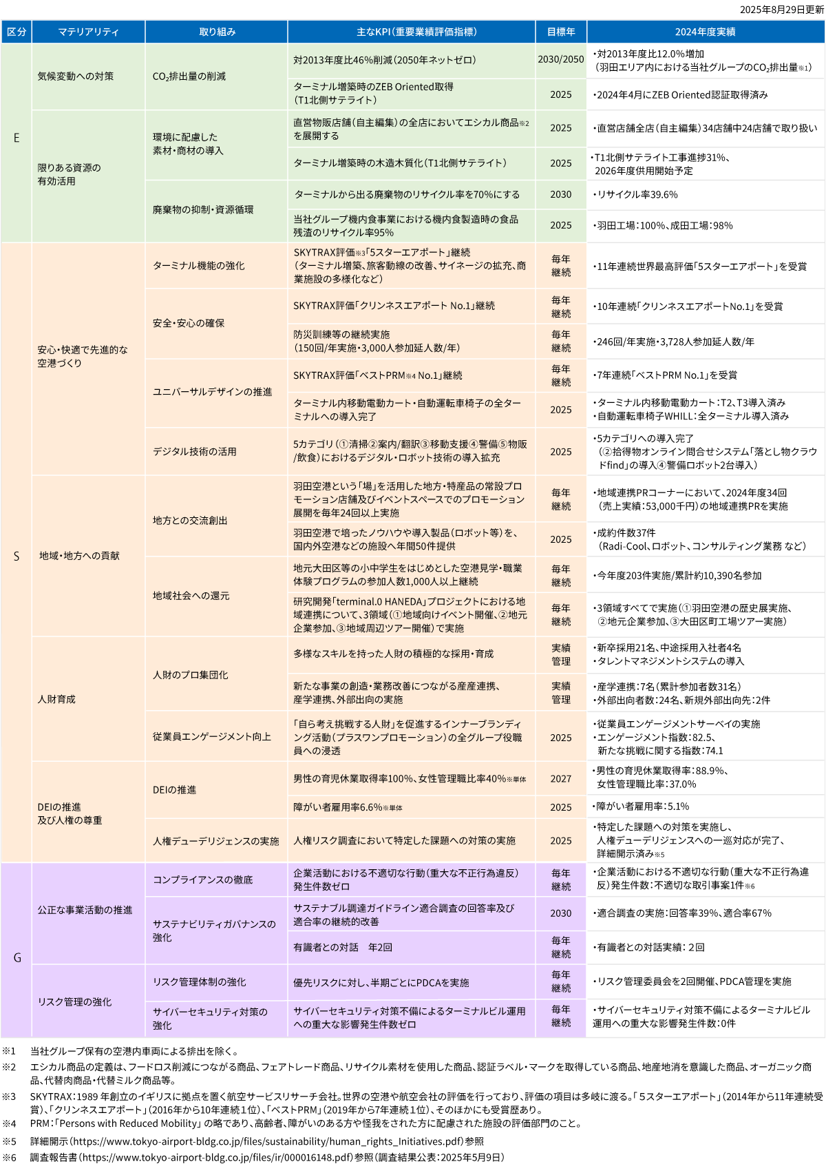 マテリアリティとKPI