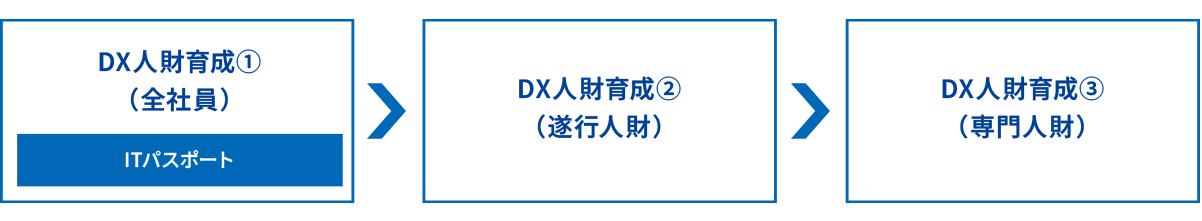 推進体制とDX(デジタル)人財育成